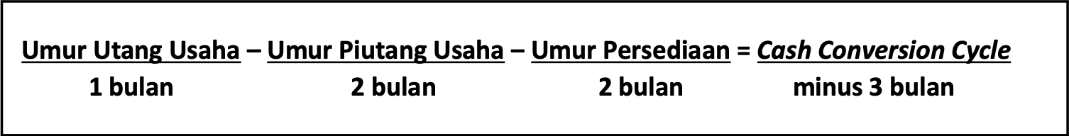 Contoh CCC defisit: Umur Utang Usaha 1 bulan – Umur Piutang Usaha 2 bulan – Umur Persediaan 2 bulan = Cash Conversion Cycle minus 3 bulan