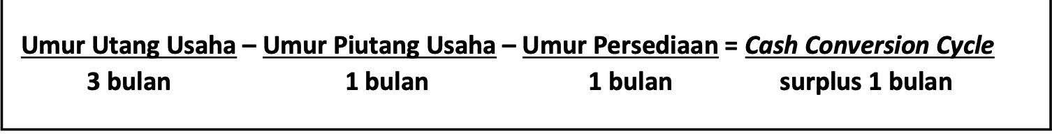 Contoh CCC surplus: Umur Utang Usaha 3 bulan – Umur Piutang Usaha 1 bulan – Umur Persediaan 1 bulan = Cash Conversion Cycle surplus 1 bulan