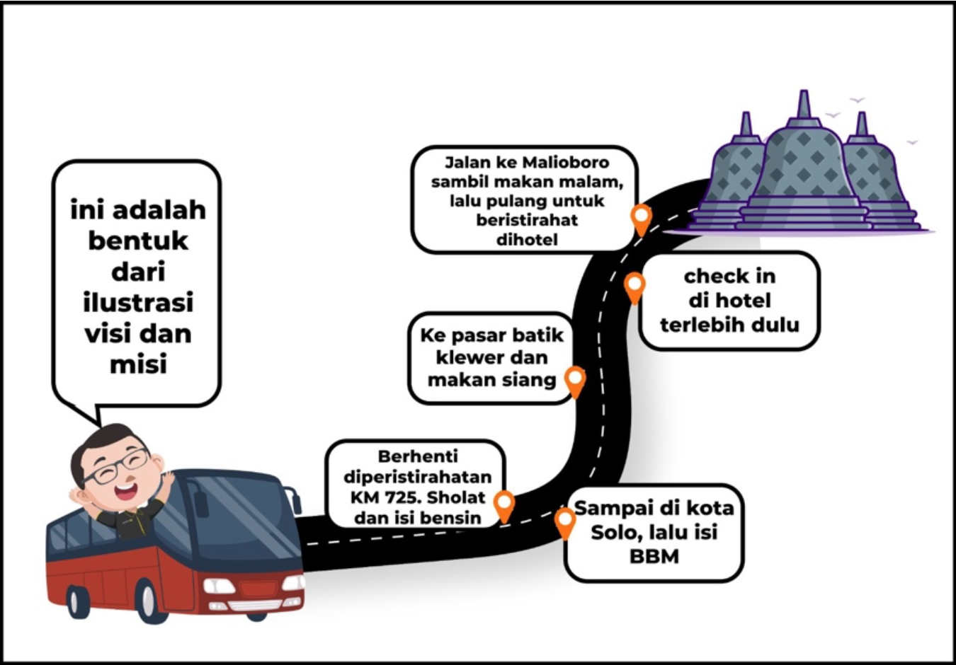 Ilustrasi visi dan misi untuk berangkat ke Borobudur