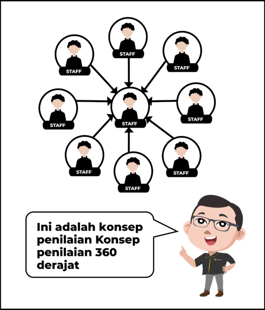 Konsep penilaian 360 derajat