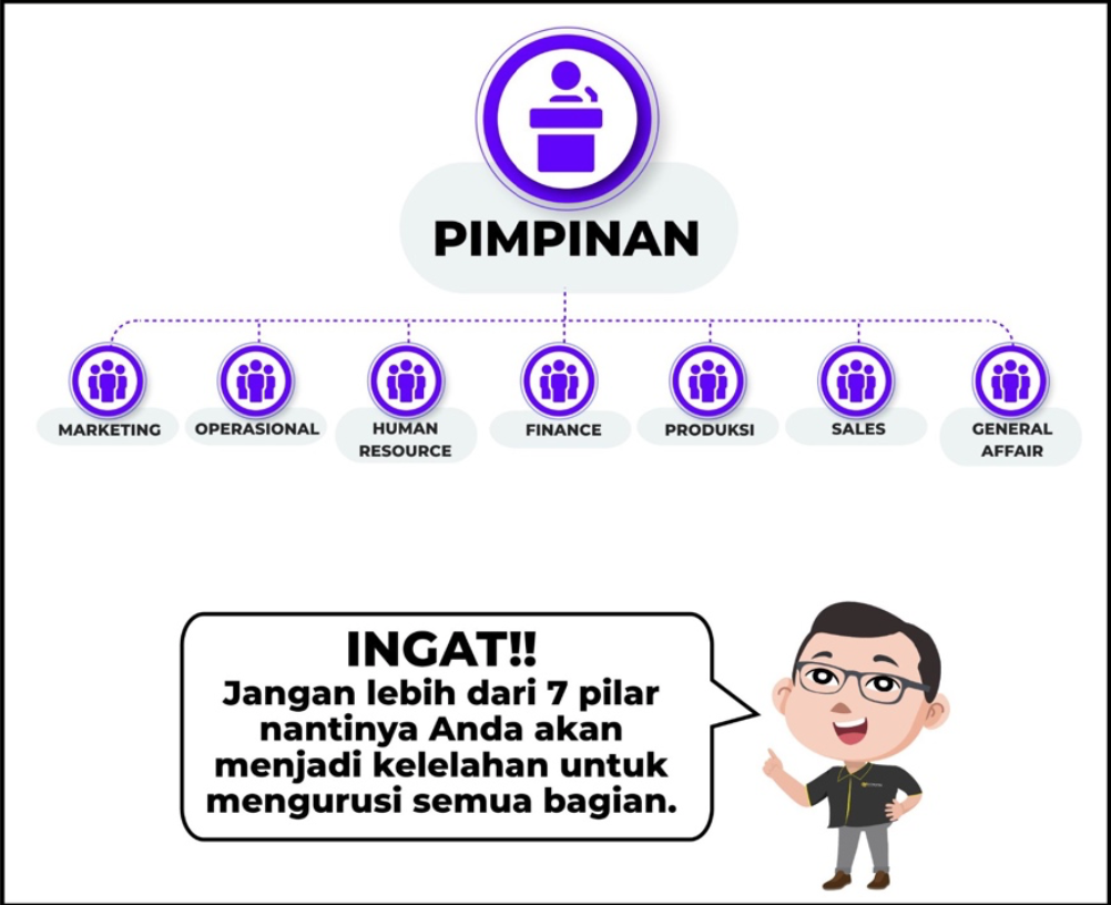 Struktur organisasi 7 pilar