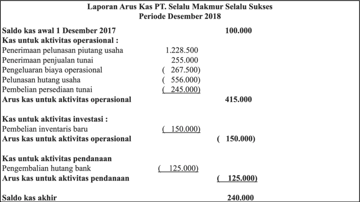 Contoh laporan arus kas standar